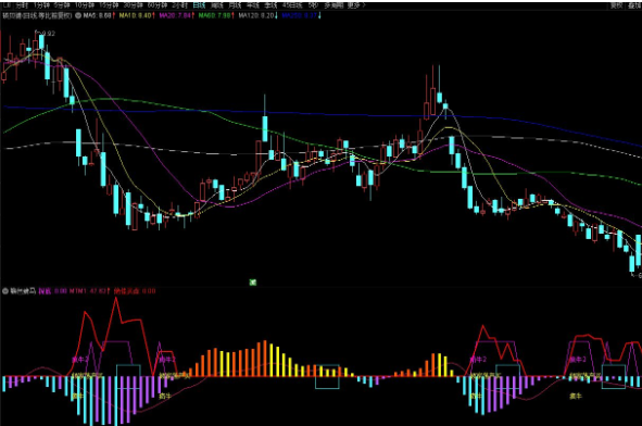 通达信抓强势股辨色骑马副图指标
