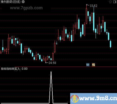 牛股建仓抄底之买入选股指标公式