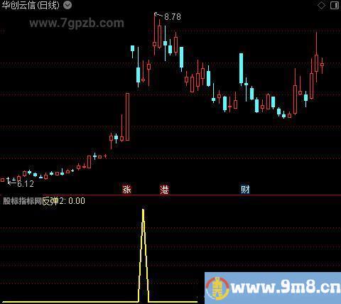 小反弹之反弹2选股指标公式