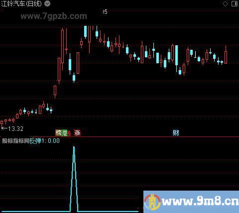 小反弹之反弹1选股指标公式