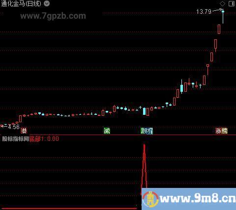 小反弹之底部1选股指标公式