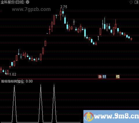 量王支撑画线主图之加仓选股指标公式