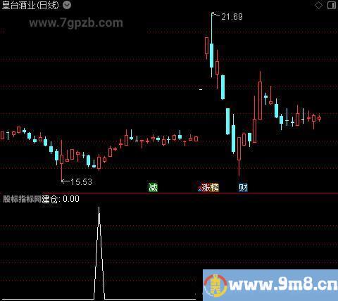 暴风控盘高抛之建仓选股指标公式