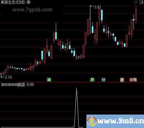 暴风控盘高抛之钱袋选股指标公式