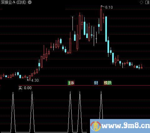 短线买卖波段之选股指标公式