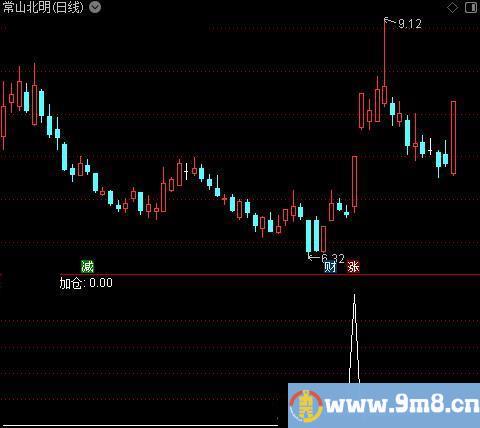 主力吸筹主图之加仓2选股指标公式