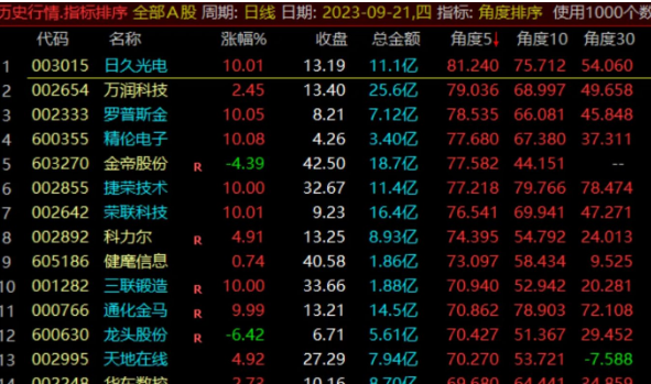 早盘、盘中、复盘 角度雷达寻牛排序全天可使用