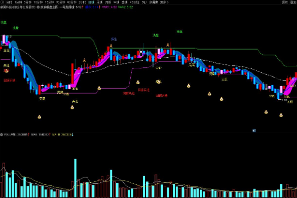 股神操股主图指标比较准确的K线 源码分享