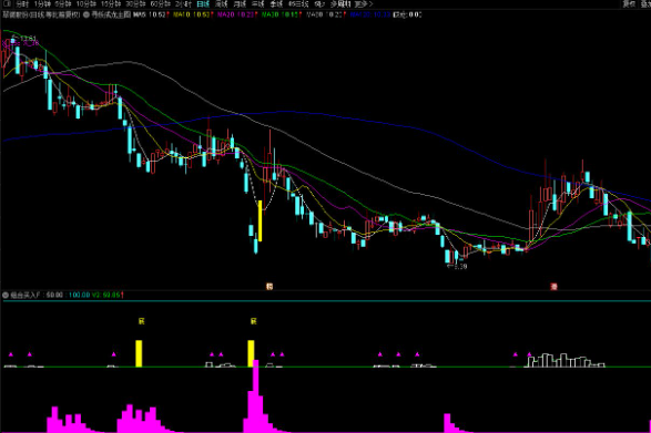 组合买入副图指标 擒牛更加有保障 无未来源码