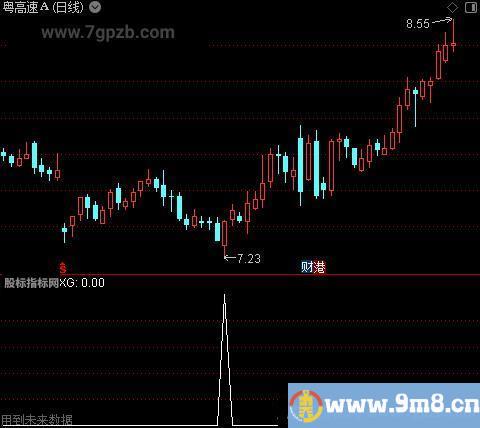 双底构筑主图之选股指标公式