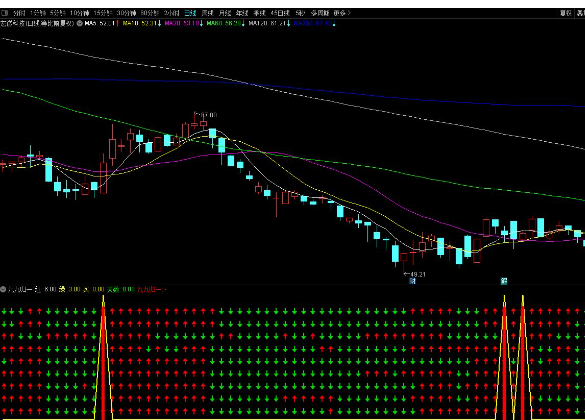 通达信九九归一副图指标 红柱出现 此股开始走强 源码分享