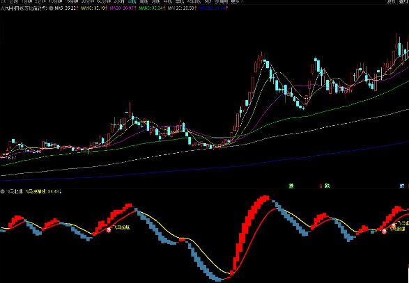 通达信飞马起爆副图指标 趋势拐点研判 底部启动辅助决策专家