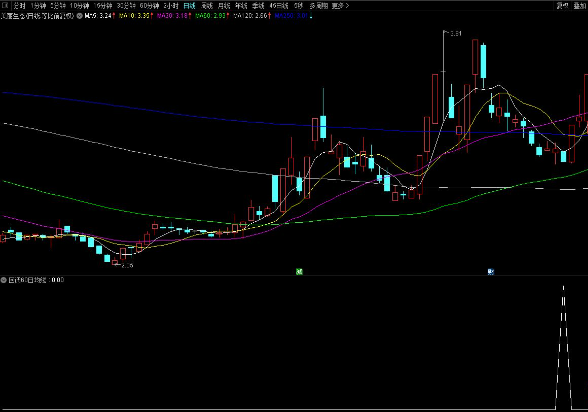 通达信回调60日均线副图和选股 上升趋势中回调的潜在买点