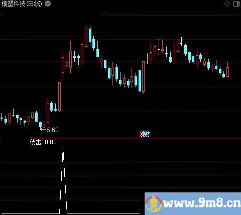 伏击游资之选股指标公式