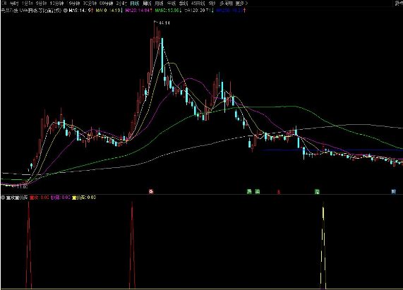 通达信量攻量价买副图指标 锁定起爆点