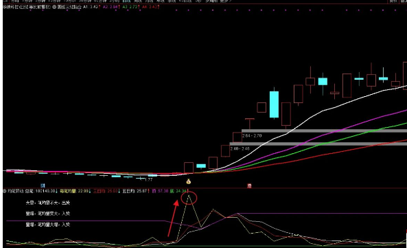 通达信均笔异动副图指标 观察个股主力介入情况 源码 附图