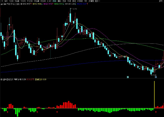 通达信超牛短线反弹副图指标 源码分享 附图