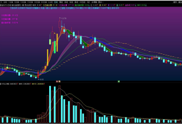 通达信异动波段主图指标 显示今日竞价量额信息 源码