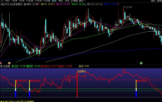 通达信龙起爆副图指标 出现红色柱子龙起爆点后市看涨 源码