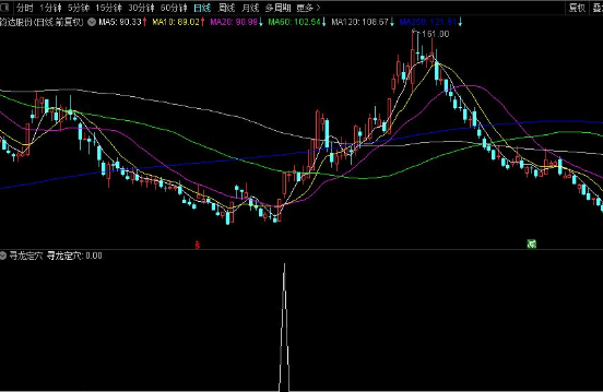 通达信寻龙定穴副图源码分享