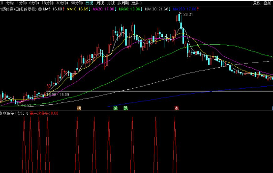 通达信妖股第一次起飞副图第一次多头强势突破 源码