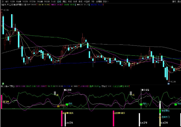 通达信多指标聚合副图指标 定海神针、资金异动、筹码捉主升等 源码附图