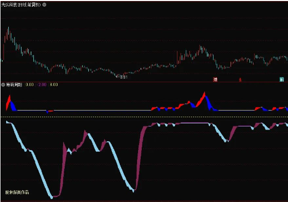 通达信筹码周期副图指标 进场时机、波段买卖精准拿捏 源码 附图