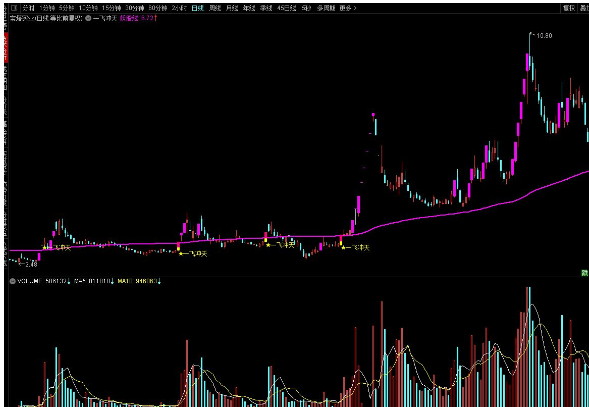 一飞冲天指标 挖掘股市买卖时机的有效工具主图 源码