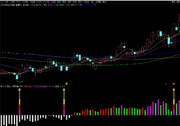 通达信涨停强盗副图 多彩色柱为强势大阳源码 附图