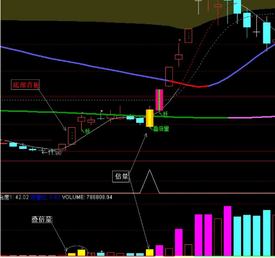 通达信首板叠倍量副图让你抓住底部大牛源码