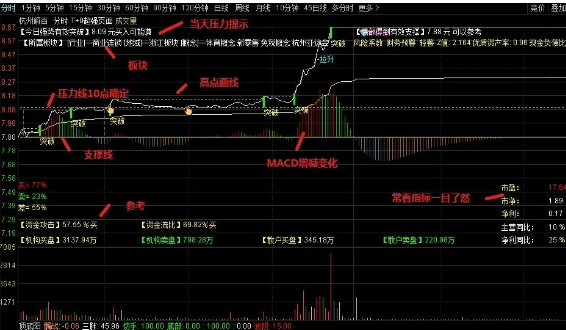 通达信自用超强功能T+0分时主图指标 源码分享