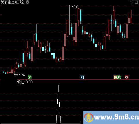 VOL量变质变之低进选股指标公式