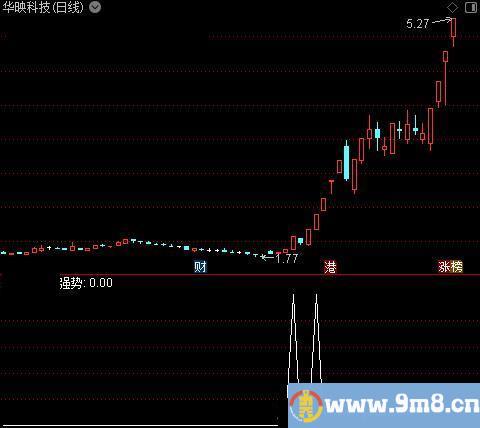 VOL量变质变之强势选股指标公式