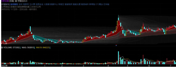 通达信可视化筹码峰V2.5主图指标 渐变式筹码散线精准涨停标记