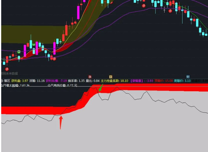 通达信筹码拉升区副图指标 上穿红色区域主升浪开启 源码