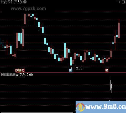 众赢一号之大资金选股指标公式