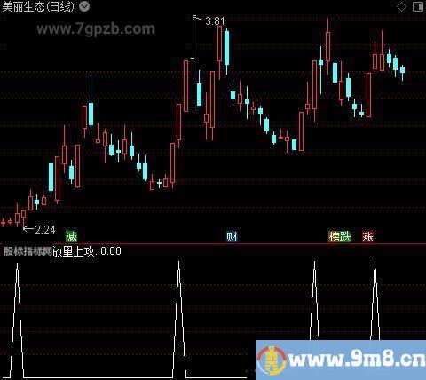 放量上攻OBV之选股指标公式