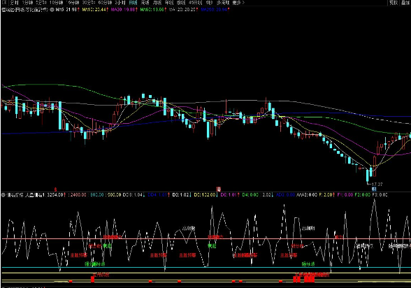 通达信情绪周期副图指标 作为情绪周期参考 附图