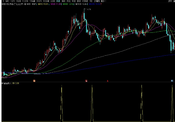 通达信雷霆买入副图/选股 超级最牛短线指标