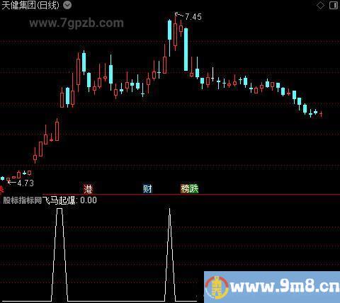 飞马起爆之选股指标公式