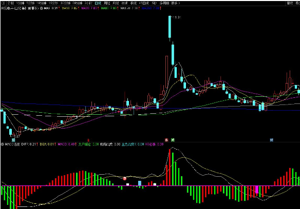 通达信MACD选股必涨副图/选股 机构主力出货
