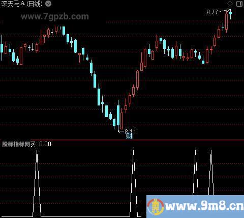 黄金战神之选股指标公式