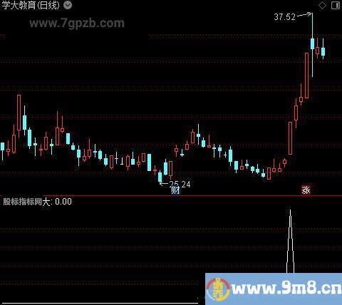 涨停力度分析之大选股指标公式