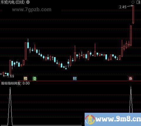 涨停力度分析之发选股指标公式