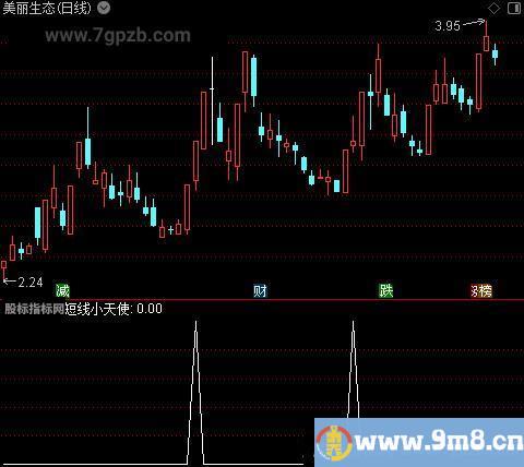 短线小天使之选股指标公式