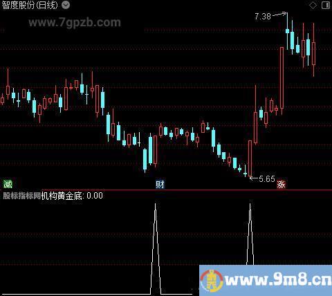 机构黄金底之选股指标公式