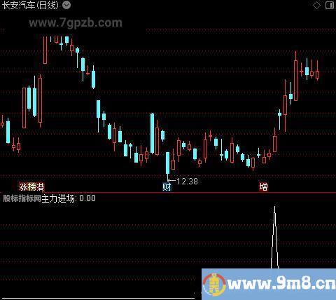 金牛暴起之主力进场选股指标公式