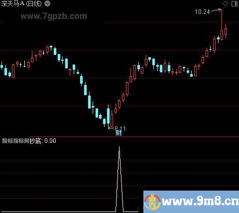 妖股波段之选股指标公式