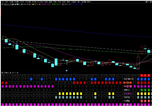 通达信MACD、KDJ各周期共振副图指标 共振易出牛股