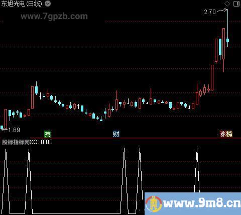 八指标共振之选股指标公式